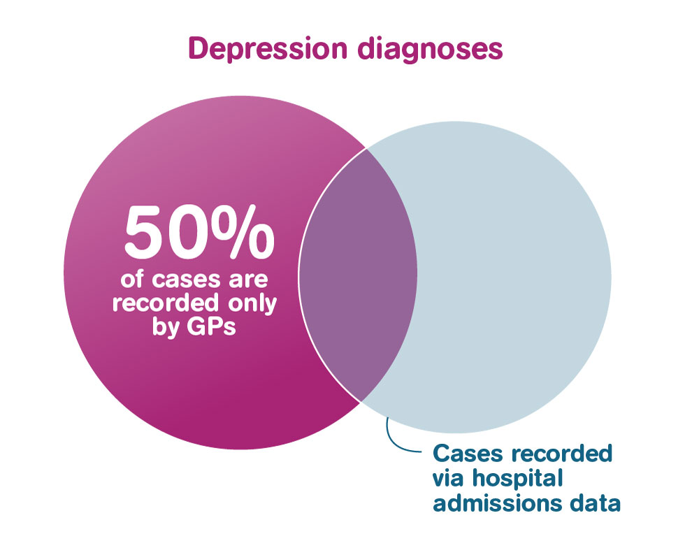 Two overlapping circles. The largest is labelled ‘50% of cases are recorded only by GPs’. The second, which overlaps a small amount with the first, is labelled ‘Cases recorded via hospital admissions data’.
