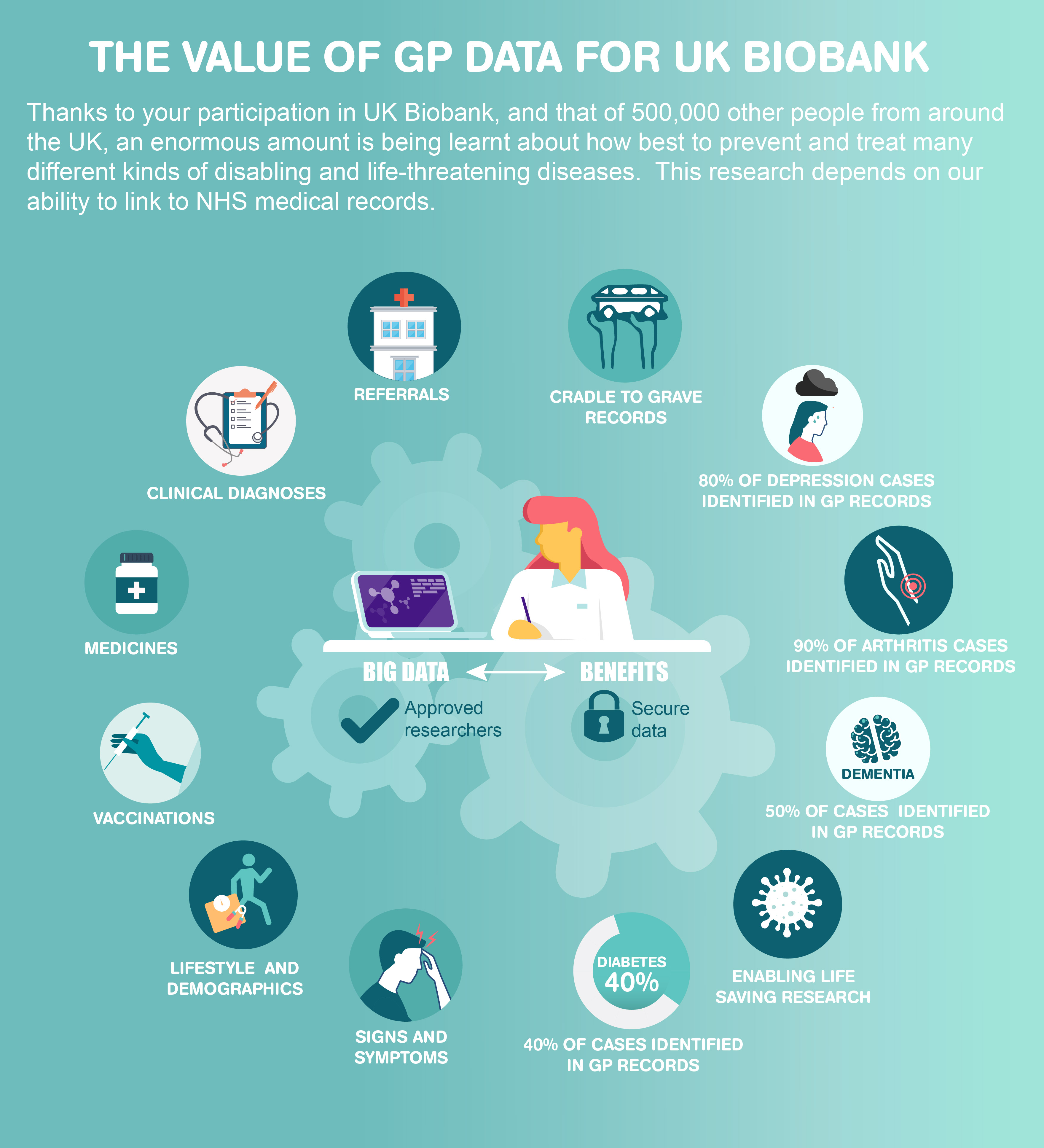 The value of GP Data for UK Biobank