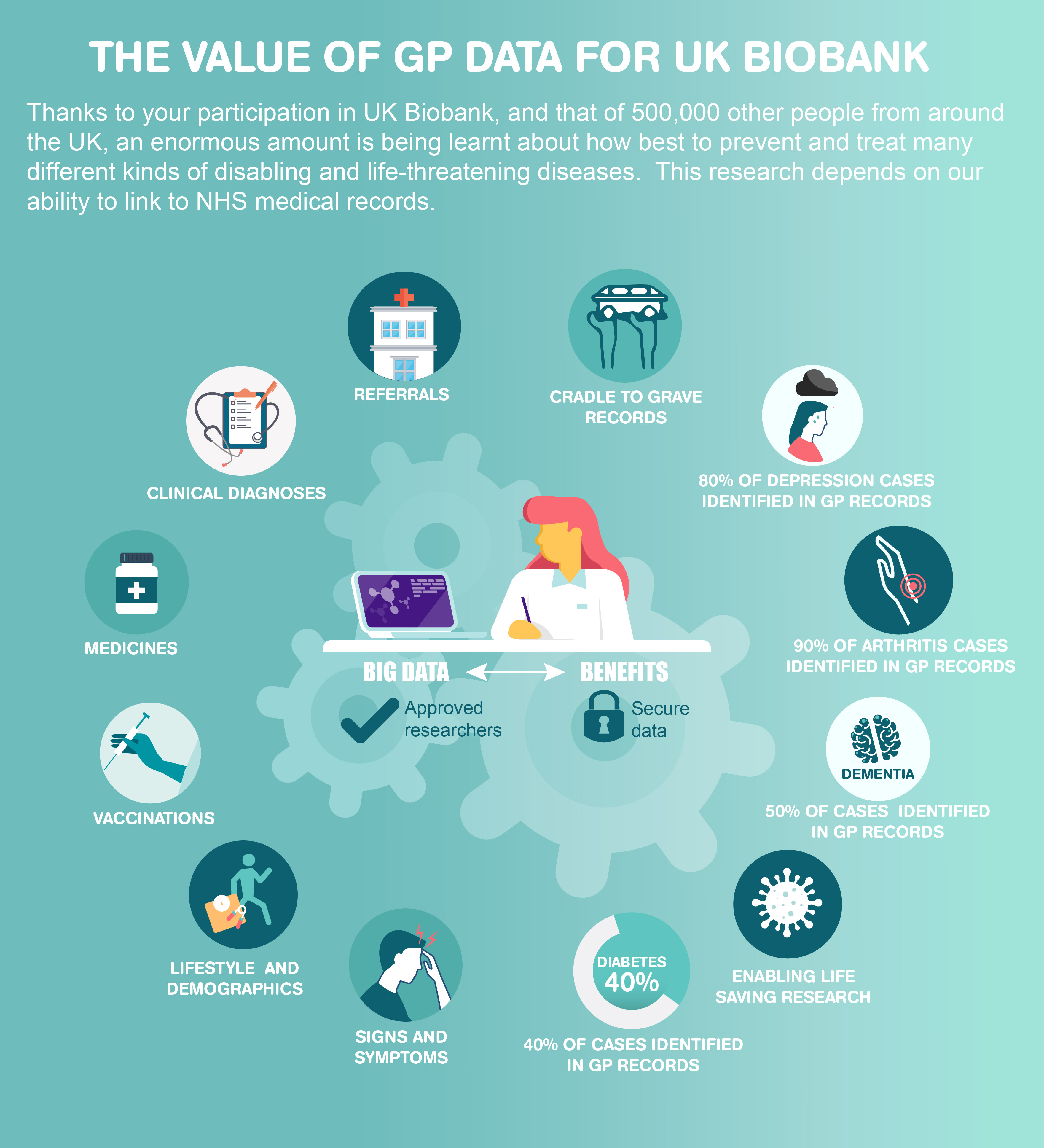 The value of GP data for UK Biobank