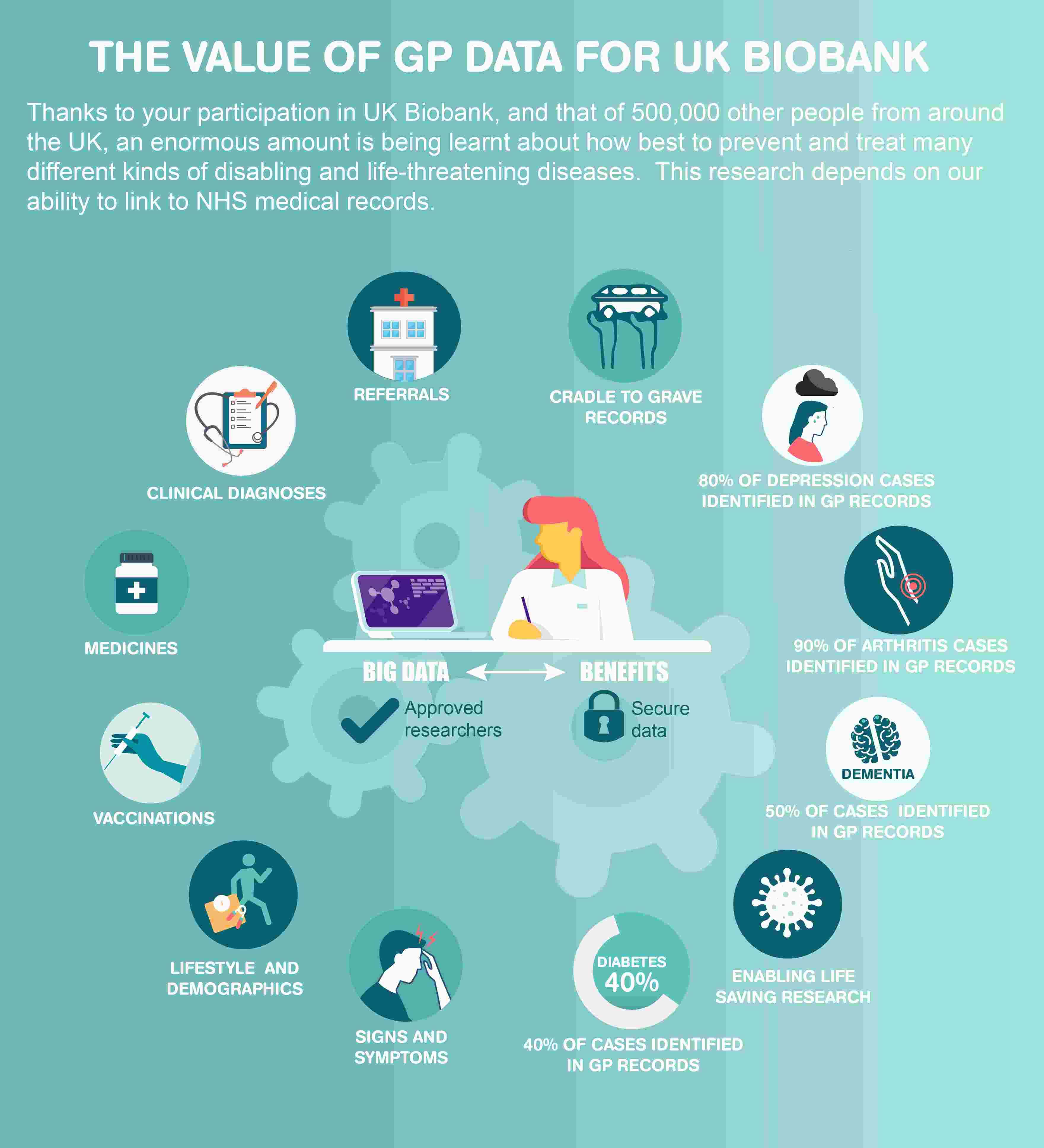 The value of GP data for UK Biobank