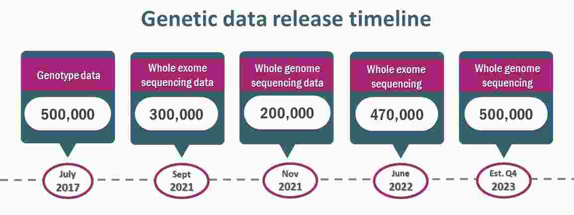 How Regeneron, DNAnexus Sequenced Half A Million UK Biobank Samples