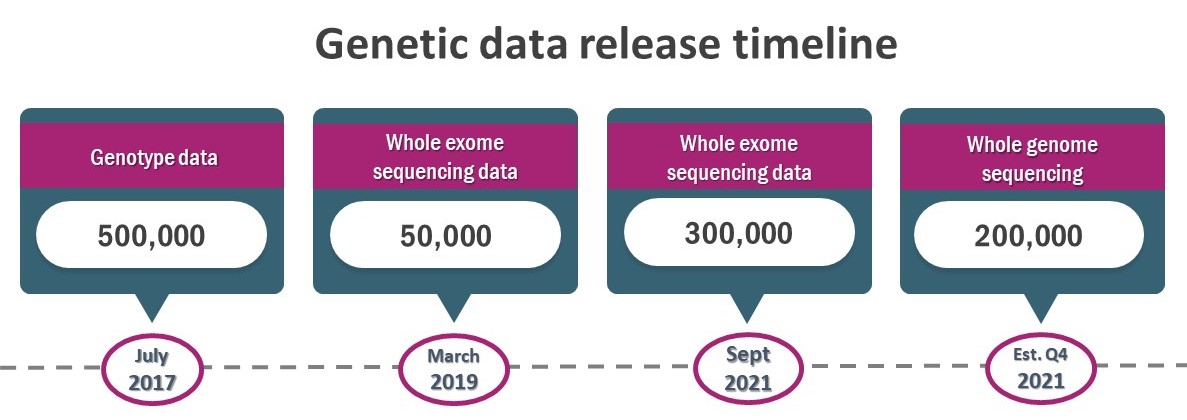 Genetic data release timeline