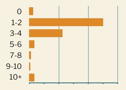 A graph showing how many times participants who completed the sleep survey wake up on an average night - 1-2 is the highest bar by a significant margin, followed by just over a third 3-4, a small amount 10+ and 5-6, and a smaller amount 0, 5-6 and 9-10